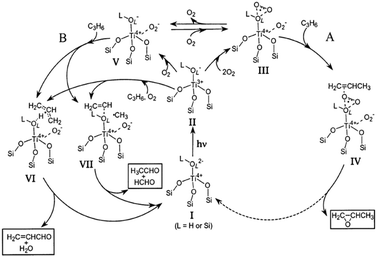 Proposed mechanism for the formation of propylene oxide (PO), ethanal, and acrolein over isolated tetrahedral Ti species. Route A is the cycle for PO production through species I–II–III–IV–I. Route B is the cycle for acrolein or ethanal production through species I–II–(V)–VI or VII–I. L denotes either H or Si. Reprinted with permission from ref. 22. Copyright 2003, American Chemical Society.