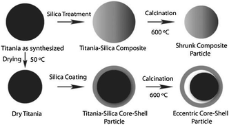 Schematic representation of the procedure for fabrication of comp-TiO2@SiO2, core–shell TiO2@SiO2, and eccentric-TiO2@SiO2 particles. Reprinted with permission from ref. 186. Copyright 2009, American Chemical Society.