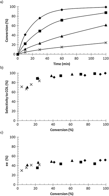 Hydrogenation of geraniol to citronellol (COL); (a) conversion versus time, (b) selectivity versus conversion, and (c) enantiomeric excess of S enantiomer versus conversion, where ◆ = methanol, ■ = ethanol, ▲ = 1-propanol, and × = 2-propanol. Conditions: 0.02 M geraniol in 100 ml solvent, 0.12 mmol R-Ru(OAc)2(BINAP), 60 °C, 10 bar hydrogen pressure.