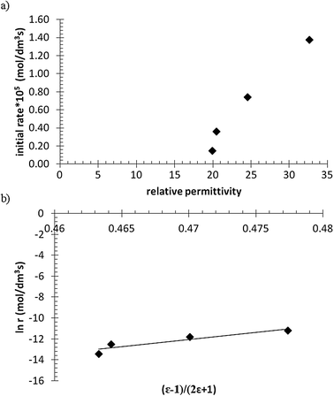 The initial rate (at 10 min) of the hydrogenation of geraniol as a function of relative permittivity; (a) rate versus relative permittivity and (b) natural logarithm of rate versus (ε − 1)/(2ε + 1).