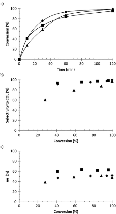 Hydrogenation of geraniol to citronellol (COL); (a) conversion versus time, (b) selectivity to citronellol versus conversion, and (c) enantiomeric excess of S enantiomer versus conversion, where ◆ = R-Ru(OAc)2(BINAP), ■ = R-Ru(OAc)2(T-BINAP), ▲ = R-RuCl[(p-cymene)(BINAP)]Cl. Conditions: 0.02 M geraniol in 100 ml methanol, 0.12 mmol catalyst, 60 °C, 10 bar hydrogen pressure.