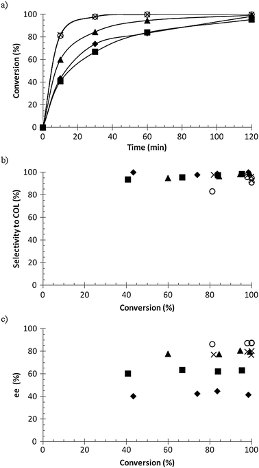 Hydrogenation of geraniol to citronellol (COL); (a) conversion versus time, (b) selectivity to citronellol versus conversion, and (c) enantiomeric excess of S enantiomer versus conversion, where ◆ = 5 bar, ■ = 10 bar, ▲ = 20 bar, × = 30 bar, and ○ = 40 bar. Conditions: 0.02 M geraniol in 100 ml methanol, 0.12 mmol R-Ru(OAc)2(T-BINAP), 60 °C.