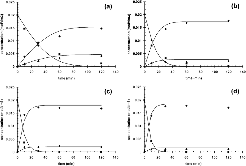 Comparison of predictions of the kinetic model (solid lines) with experimental data (markers) for hydrogenation of geraniol at (a) 10 bar, (b) 20 bar, (c) 30 bar, (d) 40 bar using ruthenium BINAP catalyst; (■) geraniol, (◆) S-citronellol, (▲) R-citronellol.