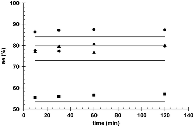 Comparison of experimentally observed (markers) and model calculated (solid lines) enantiomeric excess (ee) as a function of reaction time; (■) 10 bar, (◆) 20 bar, (▲) 30 bar, (●) 40 bar.