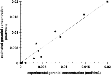 Parity diagram comparing observed geraniol concentration with model predicted values; (■) 10 bar, (◆) 20 bar, (▲) 30 bar, (●) 40 bar.