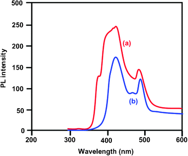 Photoluminescence spectra of (a) bare ZnO and (b) Ce–Ag–ZnO.