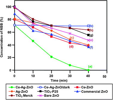 Photodegradability of NBB; dye concentration = 2 × 10−4 mol L−1, catalyst suspension = 3 g L−1, pH = 9, airflow rate = 8.1 mL s−1.