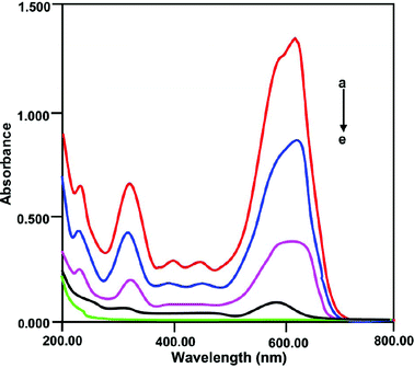 The changes in UV-vis spectra of NBB on irradiation with solar light in the presence of Ce–Ag–ZnO: [NBB] = 2 × 10−4 M; pH = 9; catalyst suspension = 3 g L−1; airflow rate = 8.1 mL s−1; (a) 0 min, (b) 10 min, (c) 20 min, (d) 30 min and (e) 40 min.