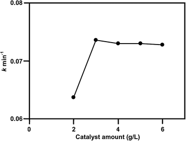 Effect of catalyst loading, [NBB] = 2 × 10−4 mol L−1, catalyst used = 3 wt% Ce–Ag–ZnO, pH = 9, airflow rate = 8.1 mL s−1, irradiation time = 30 min.