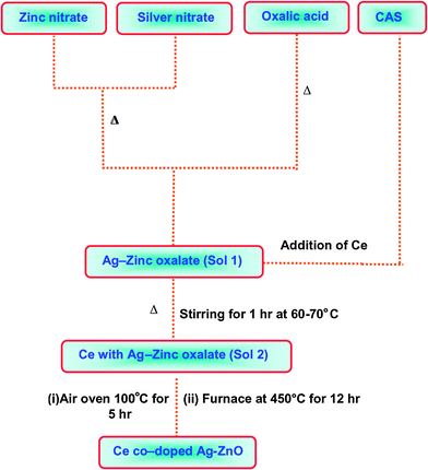 Schematic representation for preparation of Ce–Ag–ZnO.