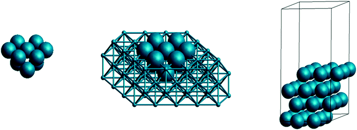 Different catalyst models for a fcc(111) surface: (left) cluster model, (middle) embedded cluster approach, and (right) periodic slab model with unit cell indicated.