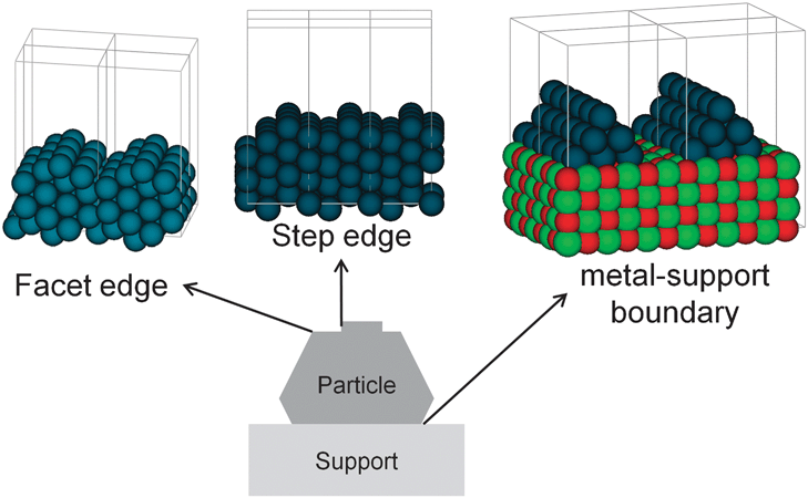 Modeling of more complex surfaces: facet edges, steps and three-phase boundary, shown for an fcc metal: (left) zig-zag slab structure; (middle) high-index surface, here the (211) surface; (right) modeling of the particle-support interface: infinite metal rod on support.