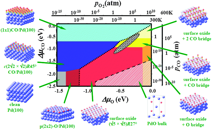 Surface phase diagram for the Pd(100) surface in ‘‘constrained thermodynamic equilibrium’’ with an environment consisting of O2 and CO. The atomic structures underlying the various stable (co-)adsorption phases on Pd(100) and the surface oxide, as well as a thick bulk-like oxide film (indicated by the bulk unit-cell), are also shown (Pd: large blue spheres, O: small red spheres, C: white spheres). Phases involving surface or bulk oxide are to the right bottom of the dotted and dashed line, respectively. The dependence on the chemical potentials of O2 and CO in the gas phase is translated into pressure scales at 300 and 600 K. The black hatched ellipse marks gas phase conditions representative of technological CO oxidation catalysis, i.e., partial pressures of 1 atm and temperatures between 300 and 600 K (adapted from Rogal, Reuter, Scheffler48).