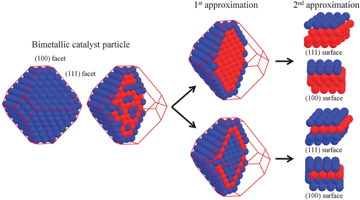 Common model assumptions for using approximated ‘skin’ (upper structures) and ‘surface sandwich’ (lower structure) monolayer bimetallic surfaces (after Menning and Chen62).