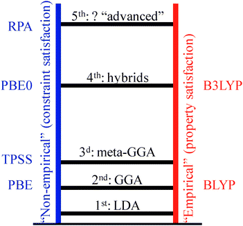 Jacob's ladder of density-functional approximations (after Perdew66).