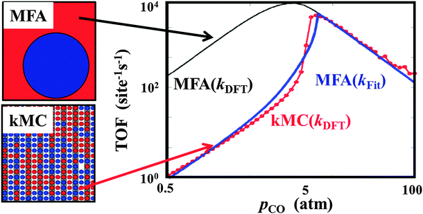 Dependence of the steady-state turnover frequency (TOF) for CO2 production as a function of the CO partial pressure at T = 600 K and p(O2) = 1 atm over a RuO2(110) model catalyst. The black line describes the TOFs obtained from standard mean-field (MFA) rate equations using the DFT rate coefficients. The red circles show the TOFs obtained using exactly the same rate coefficients and reaction mechanism, but using spatially resolved kinetic Monte Carlo (kMC) simulations. The blue line represents the TOFs given by the phenomenological microkinetic model when the reaction rate coefficients are adjusted to yield the best fit to the kMC data (adapted from Temel et al.7).