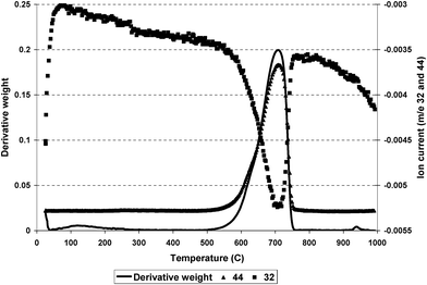 Derivative weight loss and m/z 32 and 44 as a function of temperature for alumina subjected to a 2% O2/Ar flow.