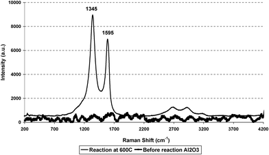 Raman spectra of alumina, and alumina after use in ESR at 873 K.