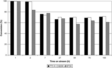 Conversion (%) of ethanol over Ru/Al2O3 at 773 K, 823 K and 873 K.