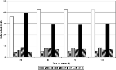 Dry gas molar selectivity at 823 K.