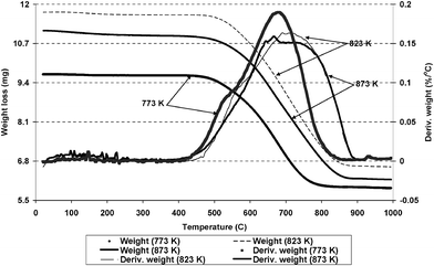 Post reaction TGA in 2% O2/Ar of Ru/Al2O3 after use in ESR at 773 K, 823 K and 873 K.