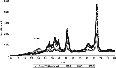 Powder XRD patterns of reduced and post reaction Ru/Al2O3 after ESR at 773 K, 823 K and 873 K.