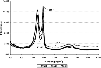 Post reaction Raman spectra of reduced and post reaction of Ru/Al2O3 at 773 K, 823 K and 873 K.