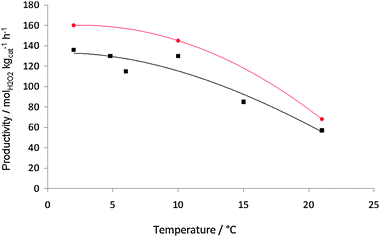 H2O2 productivity as a function of reaction temperature for AuPd/TiO2 (■) and AuPd/acid pretreated carbon (). Reaction conditions: catalyst (10 mg), total pressure 580 psi, H2/O2 = 0.525, 1200 rpm, 30 min, 5.6 g CH3OH + 2.9 g H2O (66 wt% CH3OH).