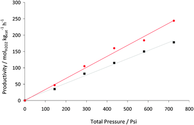 Productivity for H2O2 synthesis as a function of total pressure using (■) 2.5% Au–2.5% Pd/TiO2, () 2.5% Au–2.5% Pd/acid pretreated carbon. Standard reaction conditions with variation in reaction pressure.