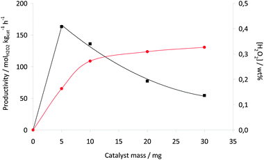 H2O2 productivity (■) and concentration () for AuPd/acid pretreated carbon as a function of catalyst mass. Reaction conditions: total pressure 580 psi, H2/O2 = 0.525, 1200 rpm, 30 min, 2 °C, 5.6 g CH3OH + 2.9 g H2O (66 wt% CH3OH).