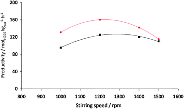 H2O2 productivity for 2.5 wt% Au–2.5 wt% Pd/TiO2 (■) and AuPd/acid pretreated carbon () as a function of stirring speed. Reaction conditions: catalyst (10 mg), total pressure 580 psi, H2/O2 = 0.525, 30 min, 2 °C, 5.6 g CH3OH + 2.9 g H2O (66 wt% CH3OH).