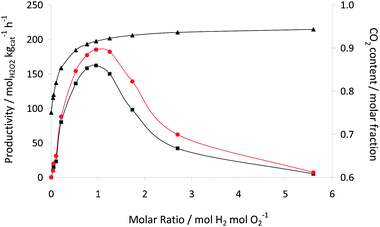 H2O2 productivity using 2.5 wt% Au–2.5 wt% Pd/TiO2 (■), 2.5 wt% Au–2.5 wt% Pd/acid pretreated carbon () and CO2 molar fraction (▲) versus H2/O2 molar ratio. Reaction conditions: catalyst (10 mg), total initial pressure 580 psi, 2 °C, 1200 rpm, reaction time 30 min, solvent (5.6 g CH3OH + 2.9 g H2O, i.e. 66% CH3OH).