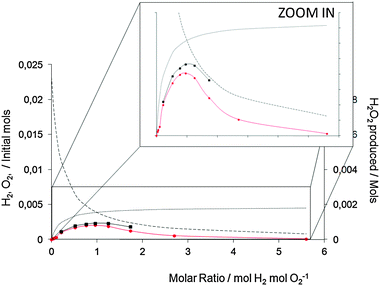 H2 (⋯), O2 () inlet and H2O2 synthesized as a function of H2/O2 using () 2.5% Au–2.5% Pd/TiO2, (■) 2.5% Au–2.5% Pd/acid pretreated carbon. Reaction conditions as standard apart from variation in the H2/O2 ratio.