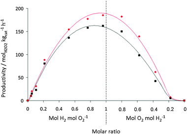 H2O2 productivity for 2.5 wt% Au–2.5 wt% Pd/TiO2 (■) and 2.5 wt% Au–2.5 wt% Pd/acid pretreated carbon () as a function of gas ratios (same data set used in Fig. 4).