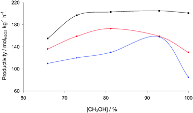 Productivity for H2O2 synthesis as a function of solvent composition using 2.5% Au–2.5% Pd/TiO2 (), 2.5% Au–2.5% Pd/acid pretreated carbon (■), 2.5% Au–2.5% Pd/non pretreated carbon (). Reaction conditions as standard with methanol concentration varied.