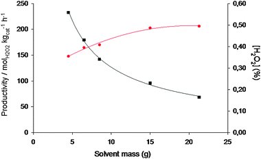 Productivity () and concentration (■) for H2O2 synthesis as a function of amount of solvent loaded using 2.5% Au–2.5% Pd/acid pretreated carbon. Standard reaction conditions with variation in solvent mass, keeping [CH3OH] at 66%.