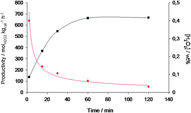 Productivity () and concentration (■) for H2O2 synthesis as a function of reaction time using 2.5% Au–2.5% Pd/acid pretreated carbon. Standard reaction conditions.