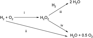 Reaction pathways involved in the direct reaction; synthesis (i), combustion (ii), hydrogenation6 (iii) and decomposition (iv).