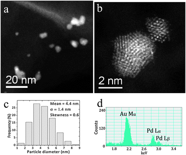 ((a),(b)) Representative STEM HAADF micrographs, (c) the particle size distribution and (d) an XEDS spectrum of an individual metal particle in the 1 wt% AuPd/MgO sample prepared by sol-immobilization and dried at 110 °C.