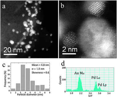 ((a),(b)) Representative STEM HAADF micrographs, (c) the particle size distribution and (d) an XEDS spectrum of an individual metal particle in the 1 wt% AuPd/MgO sample prepared by sol-immobilization and calcined at 200 °C.