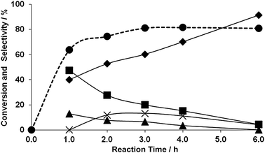 Time online analysis for 1 wt% AuPd/MgO prepared by sol-immobilisation (dried) in the reaction of glycerol with urea. Reaction conditions: glycerol/urea molar ratio: 1 : 1.5, temperature: 150 °C, catalyst: 0.25 g, reaction time: 6 h. Key: ● glycerol conversion, ◆ selectivity to glycerol carbonate (6), ■ selectivity to 2,3-dihydroxypropyl carbamate (5), ▲ selectivity to 4-(hydroxymethyl) oxazolidin-2-one (7), × selectivity to (2-oxo-1,3-dioxolan-4-yl) methyl carbamate (9).