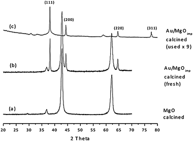 XRD spectra obtained from the 2.5 wt% Au/MgO (calcined at 400 °C) catalyst (b) before use and (c) after use. The XRD trace from a standard MgO material is also shown in (a) for comparative purposes.