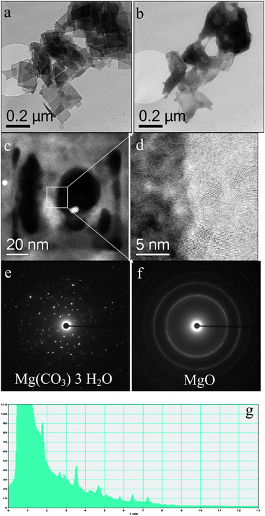 BF-TEM micrographs ((a), (b)) obtained from the used 2.5 wt% Au/MgO material that had been calcined at 400 °C: (a) was obtained before and (b) after a prolonged electron beam irradiation; ((c), (d)) show HAADF images of the damaged sample after e-beam irradiation showing the generation of nanocrystalline MgO; selected area diffraction patterns ((e), (f)) obtained before and after irradiation; (g) radial diffraction profile derived from the SADP shown in (e). The morphology and crystal structure changes from nesquehonite (Mg(CO3)·3H2O) to the MgO structure after the electron beam irradiation treatment.