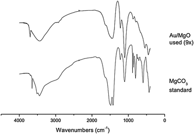 IR spectra of Au/MgO after 9× uses, and MgCO3 standard. Pellets were formed from 4 mg of the sample and 100 mg of KBr and pressed at 6 tons. Samples were analysed on a Jasco 5500 FT-IR spectrometer at 2 cm−1 resolution, with 64 scans performed on each sample.