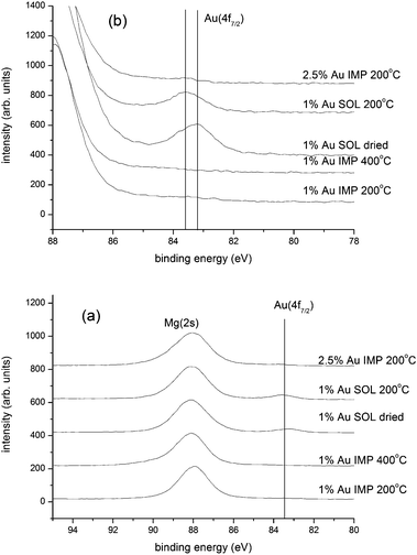 XPS analysis of Au/MgO catalysts prepared by impregnation (IMP) and sol immobilisation (SOL), and heat treated as indicated. Set (a) shows the data scaled to show the Mg(2s) peaks, whereas in set (b) the vertical scale has been expanded to emphasise the Au(4f7/2) component.