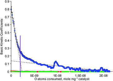 Basic kinetic coefficients derived from oxygen multi-pulse at 200 °C; r0 () in s−1, r1 () dimensionless and r2 () in s.