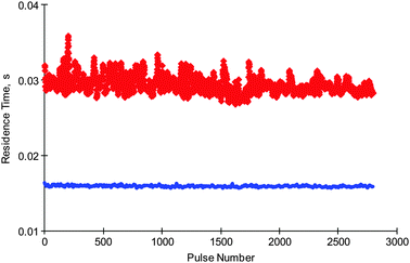 Comparison of experimental () and diffusional () residence times of hydrogen.