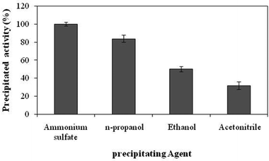 Precipitation of invertase with different precipitating agents. The experiments were done in triplicate and the error bar represents the percentage error in each set of readings.