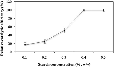 Effect of starch concentration on catalytic efficiency. The experiments were done in triplicate and the error bar represents the percentage error in each set of readings.