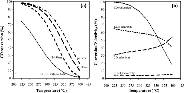 (a) Evolution of the equilibrium CO conversion as a function of the temperature for methanol synthesis considering the formation of CH3OH and DME as products for P = 69 bar, P = 51.8 bar, P = 34.5 bar, and considering only the formation of CH3OH for P = 69 bar, H2/CO/CO2 = 2/1/0.13 (premix 1, Table 1). (b) Evolution of the CO conversion, CO2 selectivity, DME selectivity and CH3OH selectivity at equilibrium as a function of the temperature for P = 69 bar and H2/CO = 2, considering the formation of CH3OH and DME as products.